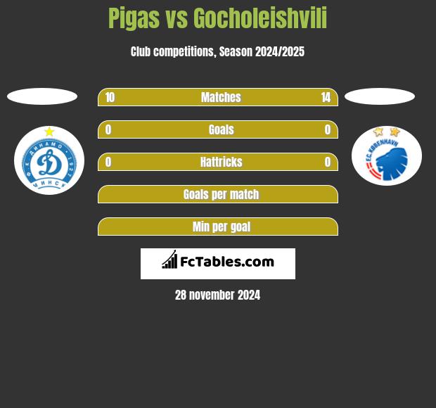 Pigas vs Gocholeishvili h2h player stats