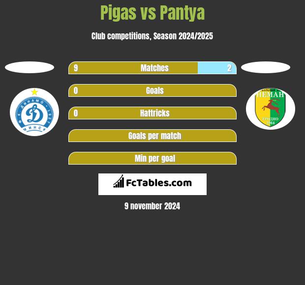 Pigas vs Pantya h2h player stats