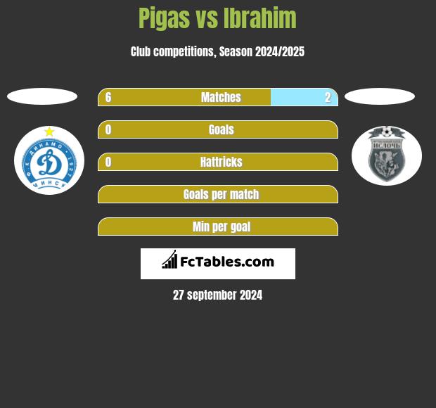 Pigas vs Ibrahim h2h player stats