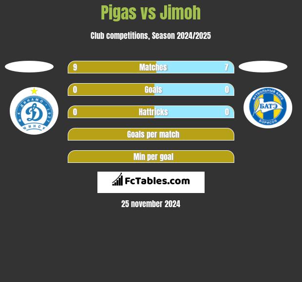 Pigas vs Jimoh h2h player stats