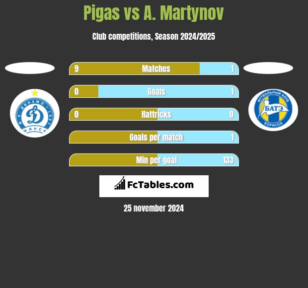 Pigas vs A. Martynov h2h player stats