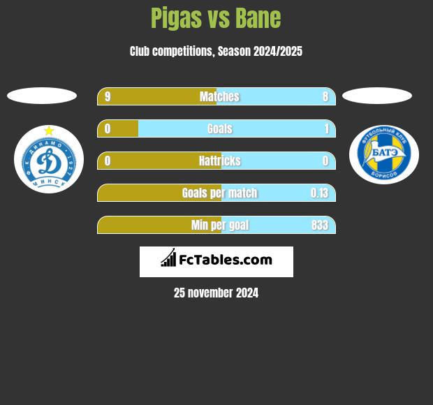 Pigas vs Bane h2h player stats