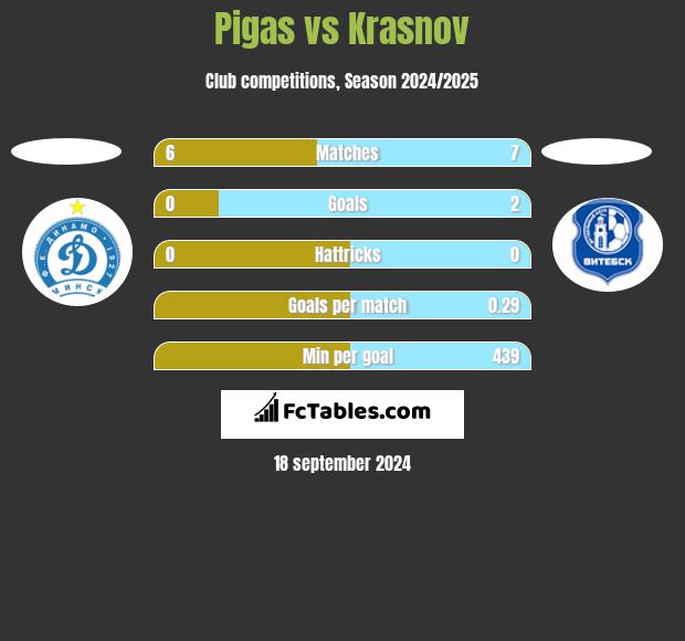 Pigas vs Krasnov h2h player stats