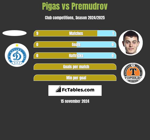 Pigas vs Premudrov h2h player stats