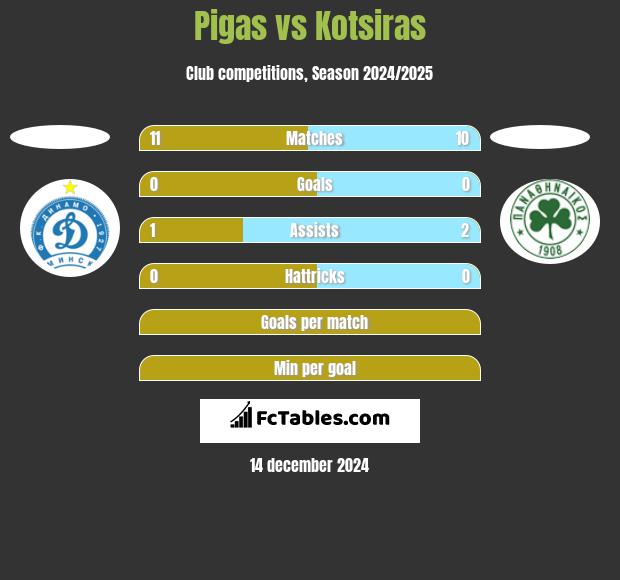 Pigas vs Kotsiras h2h player stats