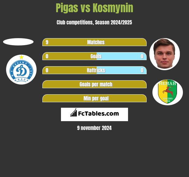 Pigas vs Kosmynin h2h player stats