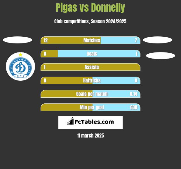 Pigas vs Donnelly h2h player stats