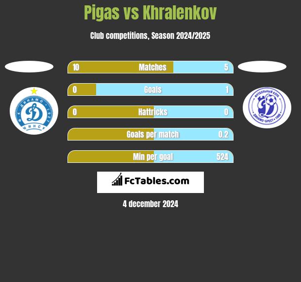 Pigas vs Khralenkov h2h player stats