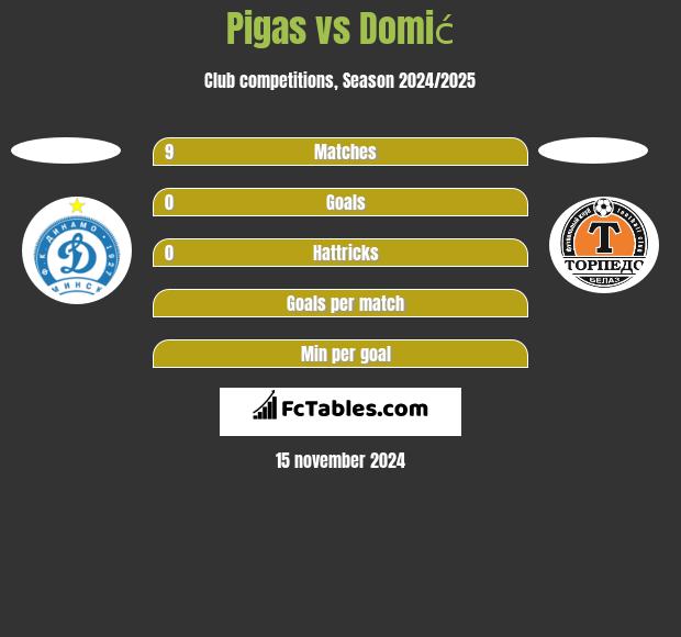 Pigas vs Domić h2h player stats