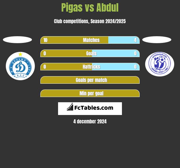 Pigas vs Abdul h2h player stats