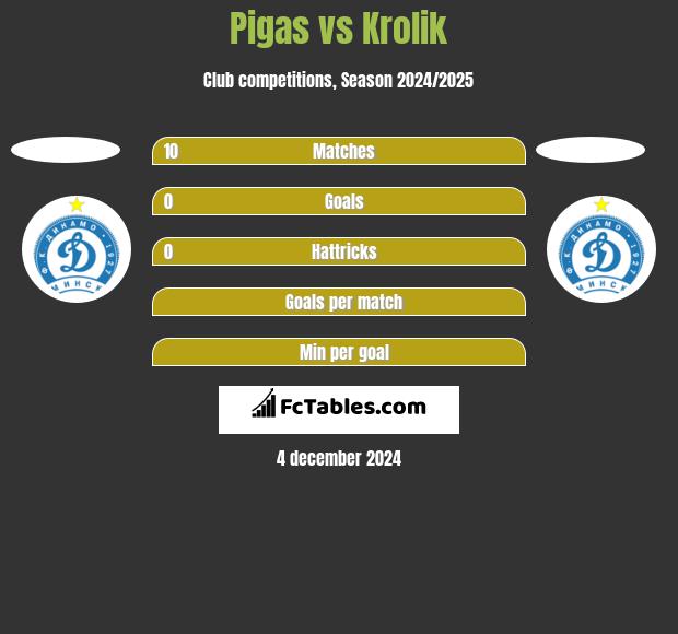 Pigas vs Krolik h2h player stats