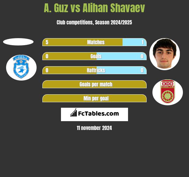 A. Guz vs Alihan Shavaev h2h player stats