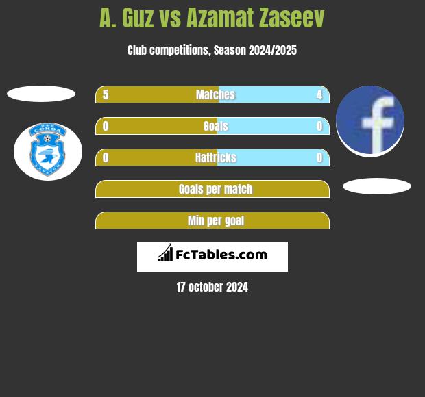 A. Guz vs Azamat Zaseev h2h player stats