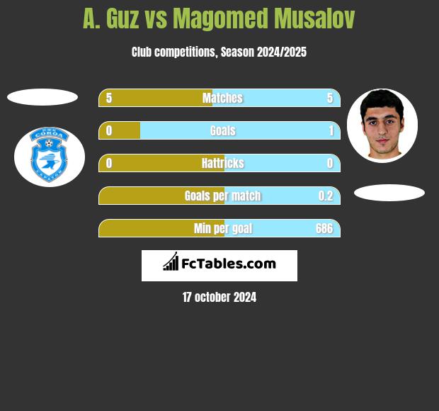 A. Guz vs Magomed Musalov h2h player stats