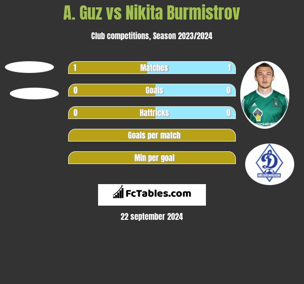 A. Guz vs Nikita Burmistrov h2h player stats