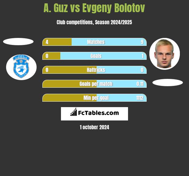 A. Guz vs Evgeny Bolotov h2h player stats