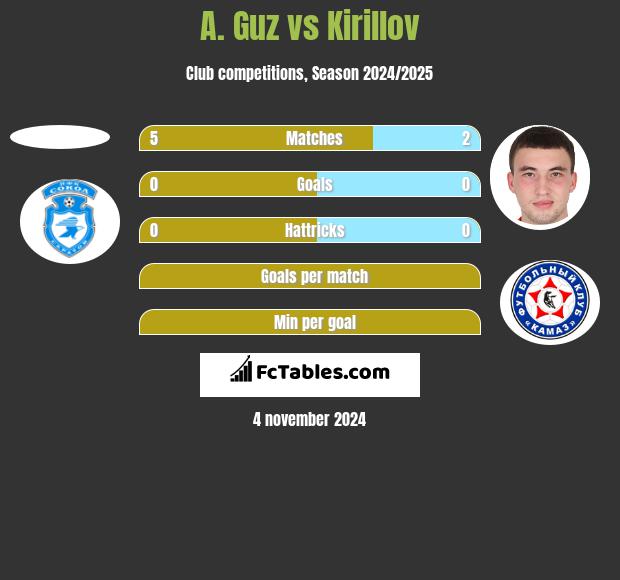 A. Guz vs Kirillov h2h player stats