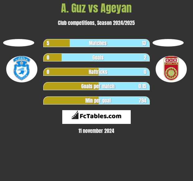 A. Guz vs Ageyan h2h player stats