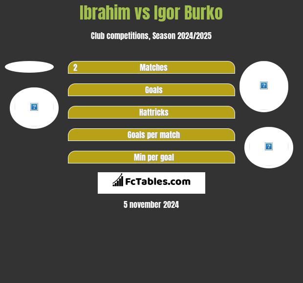 Ibrahim vs Igor Burko h2h player stats