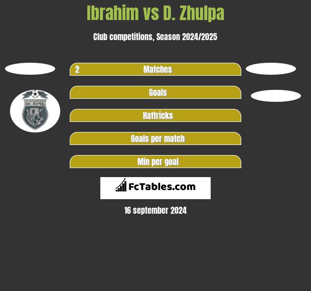 Ibrahim vs D. Zhulpa h2h player stats