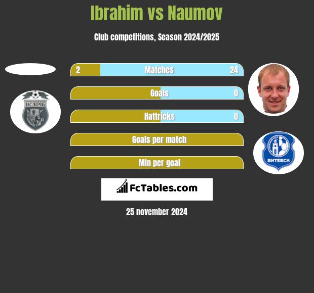 Ibrahim vs Naumov h2h player stats