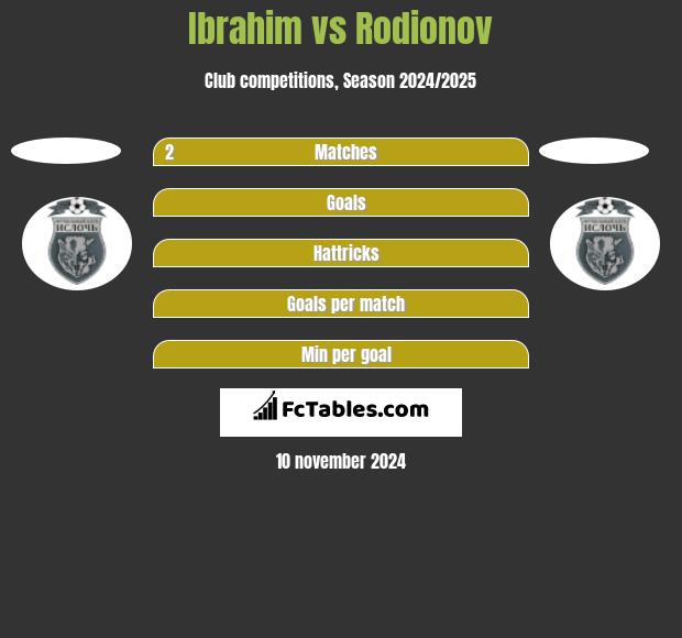 Ibrahim vs Rodionov h2h player stats