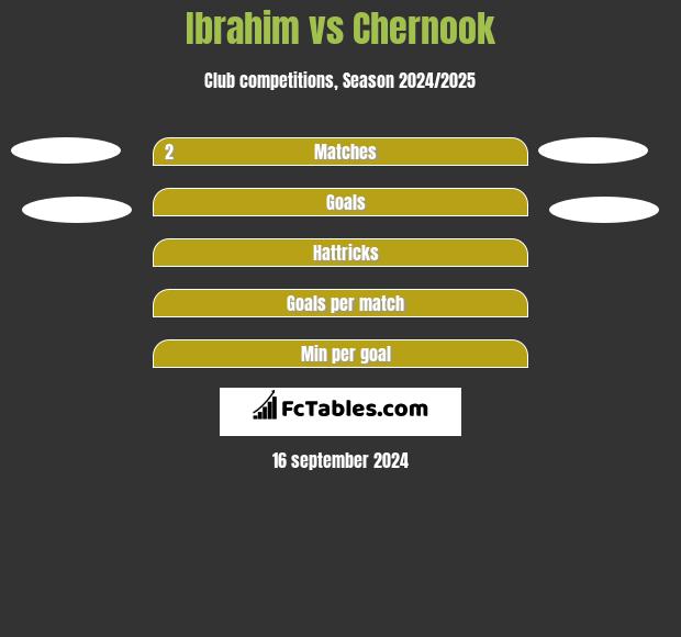 Ibrahim vs Chernook h2h player stats