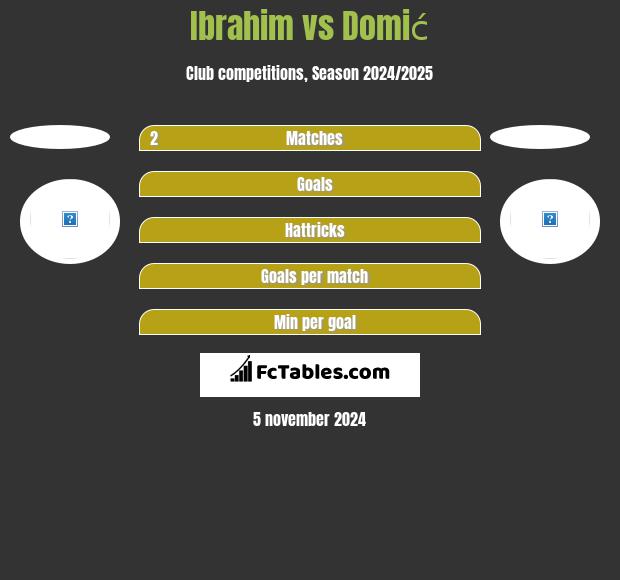 Ibrahim vs Domić h2h player stats