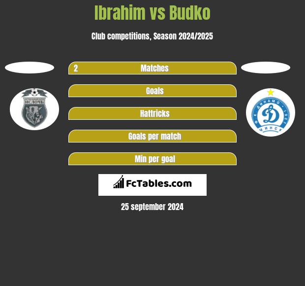 Ibrahim vs Budko h2h player stats