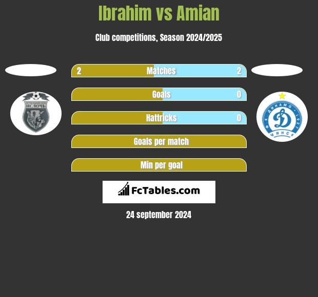 Ibrahim vs Amian h2h player stats