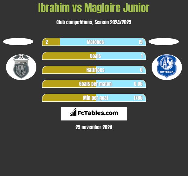 Ibrahim vs Magloire Junior h2h player stats