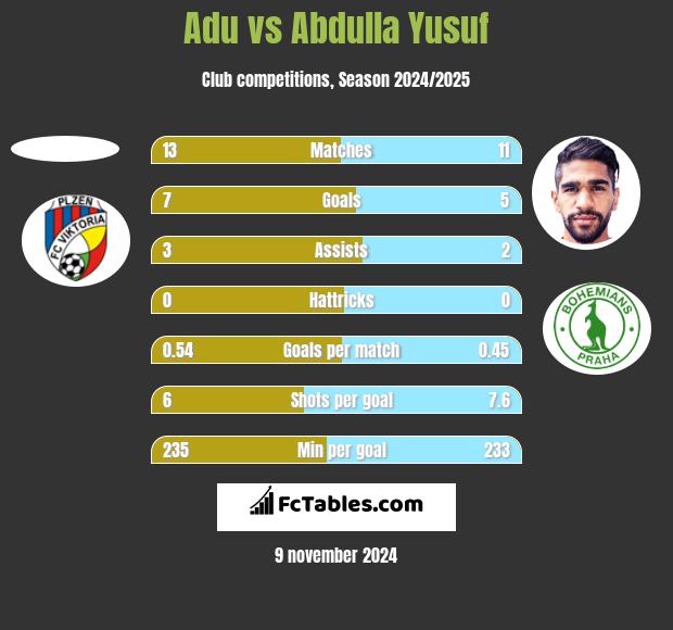 Adu vs Abdulla Yusuf h2h player stats