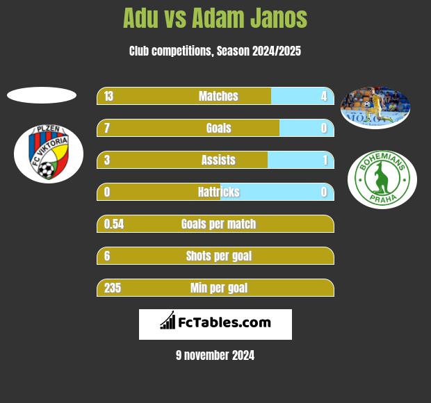 Adu vs Adam Janos h2h player stats