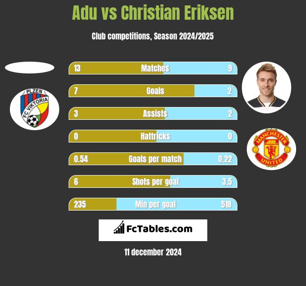 Adu vs Christian Eriksen h2h player stats