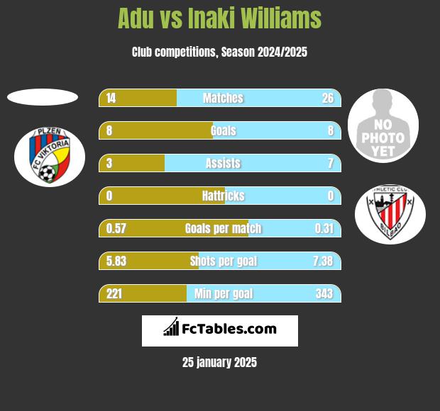 Adu vs Inaki Williams h2h player stats