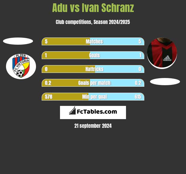 Adu vs Ivan Schranz h2h player stats