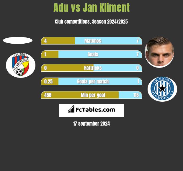 Adu vs Jan Kliment h2h player stats