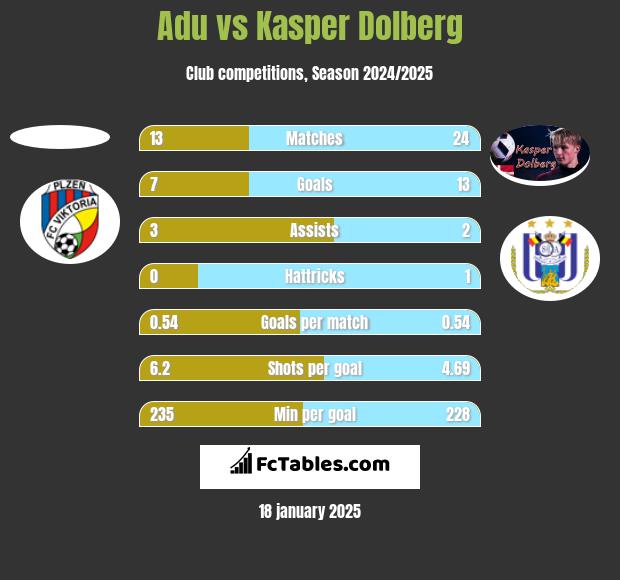 Adu vs Kasper Dolberg h2h player stats