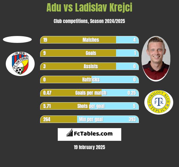 Adu vs Ladislav Krejci h2h player stats