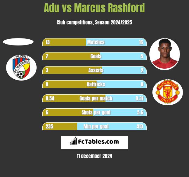 Adu vs Marcus Rashford h2h player stats