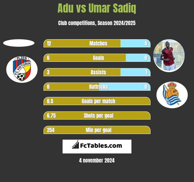 Adu vs Umar Sadiq h2h player stats