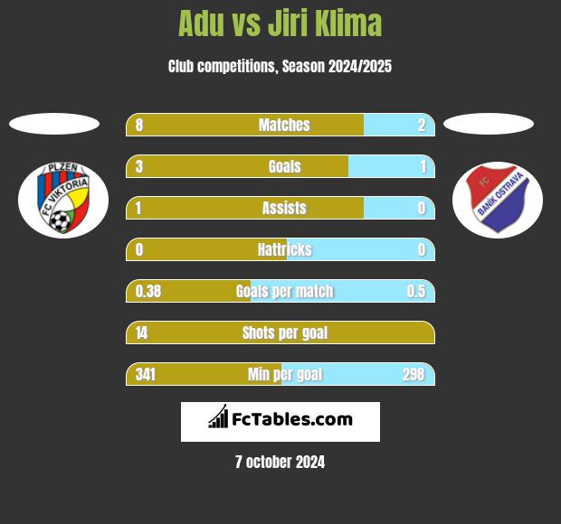 Adu vs Jiri Klima h2h player stats