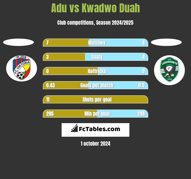 Adu vs Kwadwo Duah h2h player stats