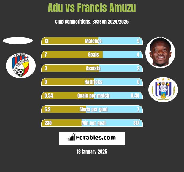 Adu vs Francis Amuzu h2h player stats