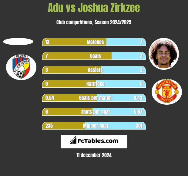 Adu vs Joshua Zirkzee h2h player stats