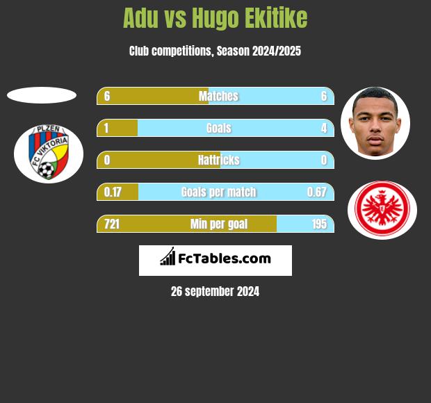 Adu vs Hugo Ekitike h2h player stats