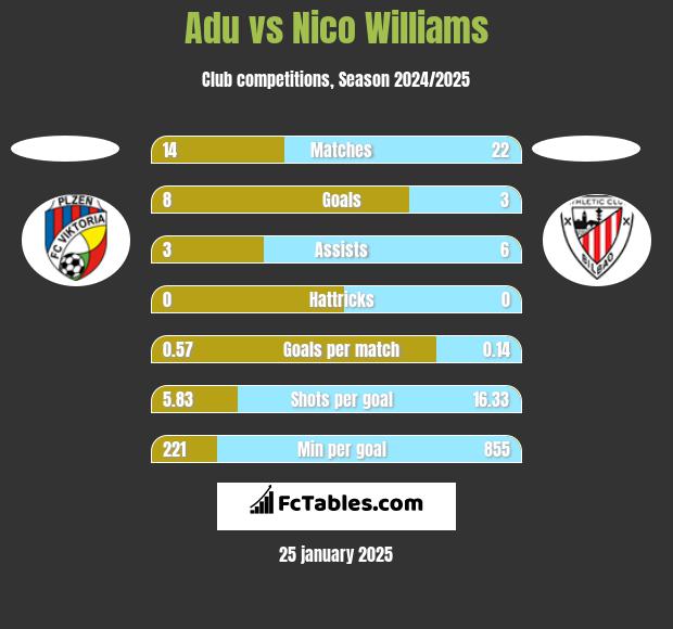 Adu vs Nico Williams h2h player stats