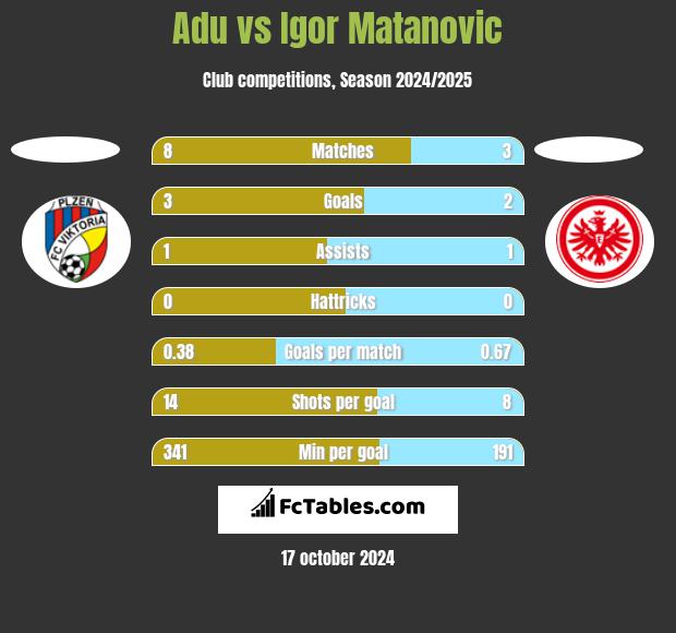 Adu vs Igor Matanovic h2h player stats