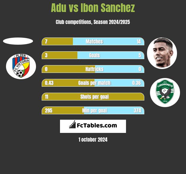 Adu vs Ibon Sanchez h2h player stats