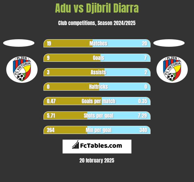 Adu vs Djibril Diarra h2h player stats